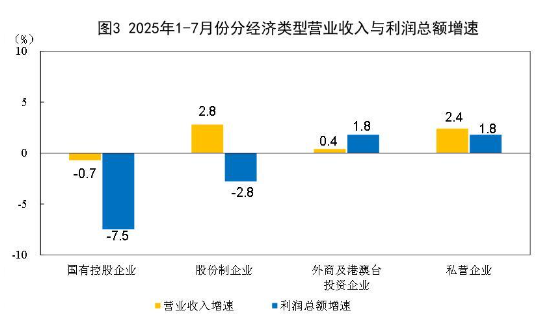 国家统计局：1—7月份全国规模以上工业企业利润下降1.7%
