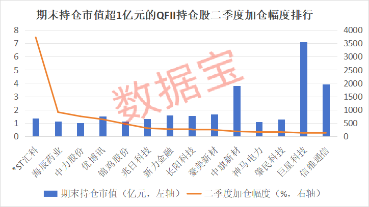 QFII最新持股出炉 新进重仓33股 社保基金与QFII共同重仓13股