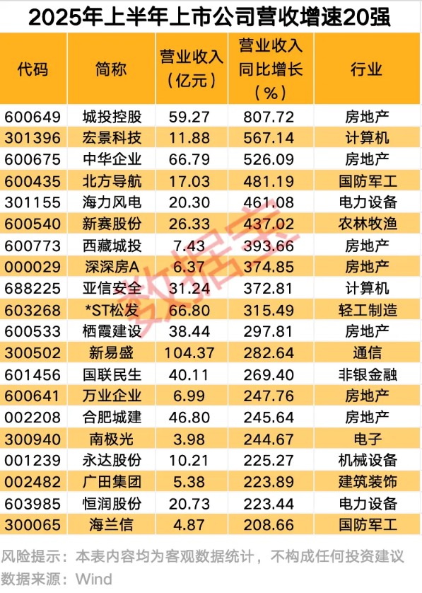 半年报业绩暴增股来了（附全名单）