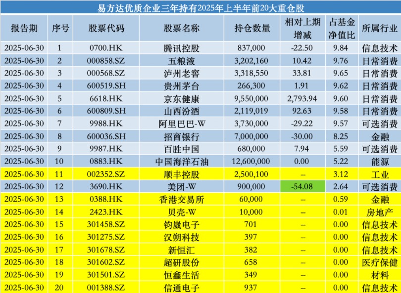 减持美团、建仓贝壳 易方达基金张坤：市场先生提供好价格 这样的机会不常见