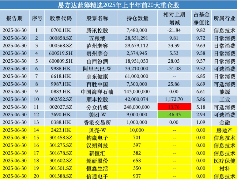 减持美团、建仓贝壳 易方达基金张坤：市场先生提供好价格 这样的机会不常见