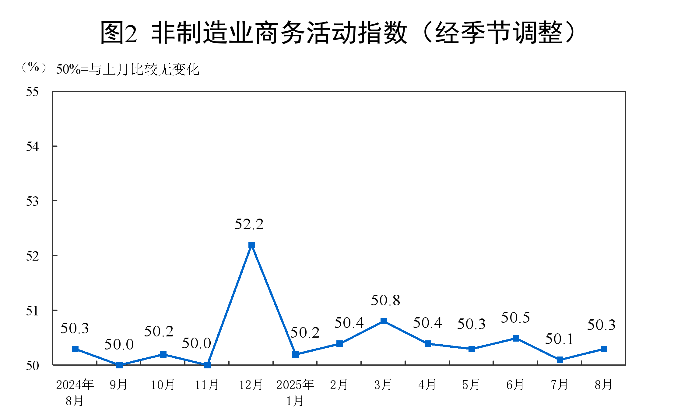 国家统计局：8月PMI为49.4% 比上月上升0.1个百分点