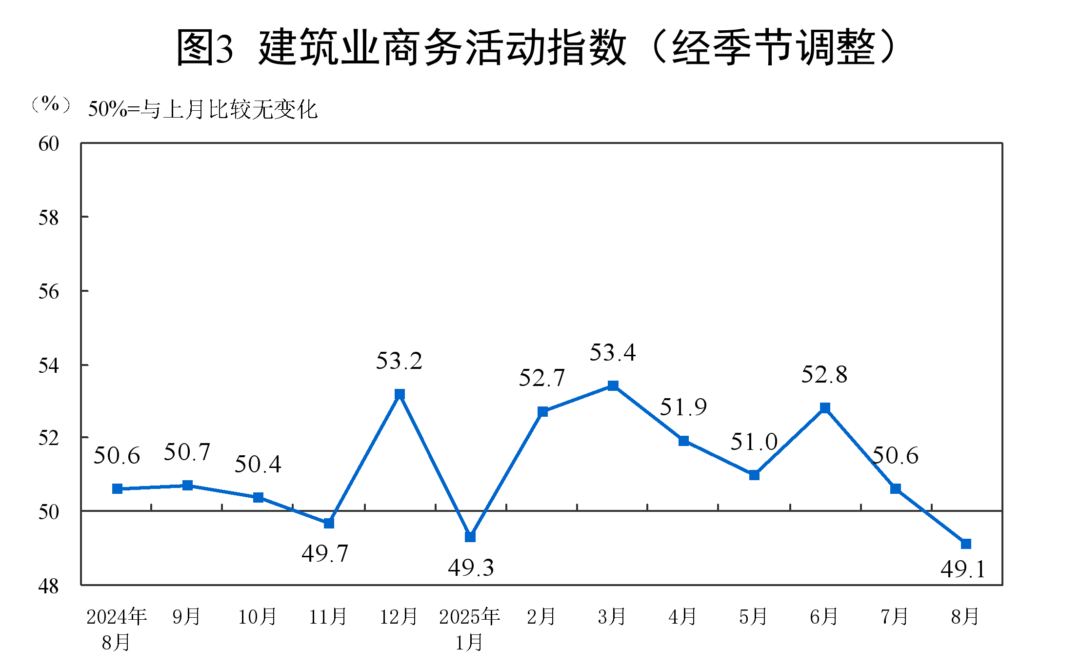 国家统计局：8月PMI为49.4% 比上月上升0.1个百分点