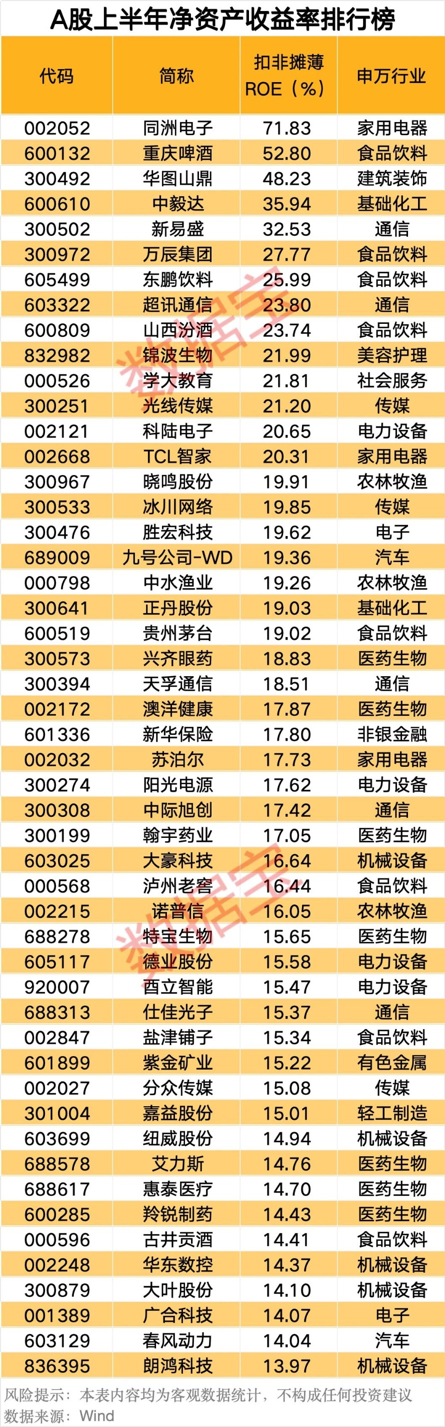 最新披露！两大赛道火爆 这些股上榜 ROE前20强13席易主
