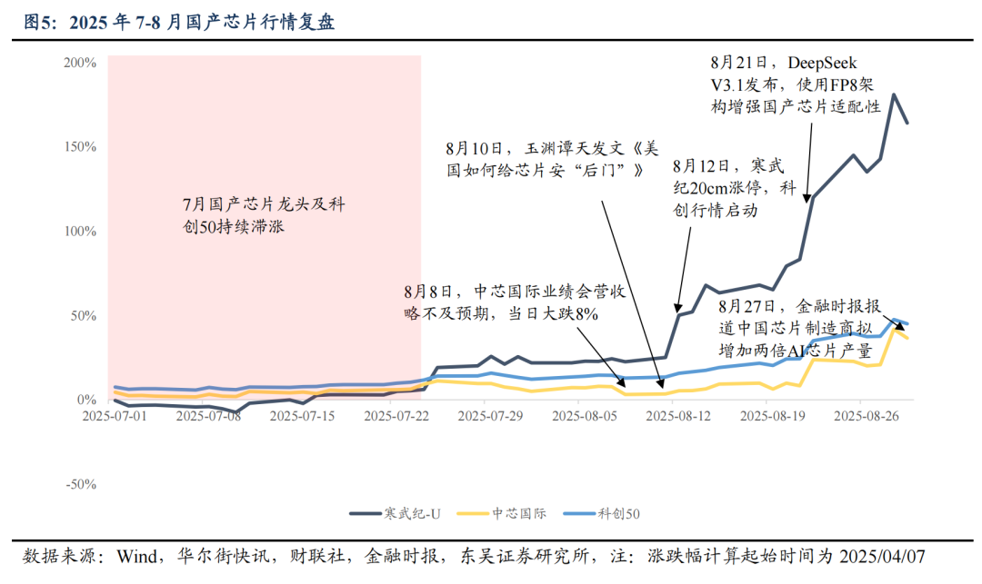 东吴证券：牛市二阶段 聚焦AI应用的赔率交易