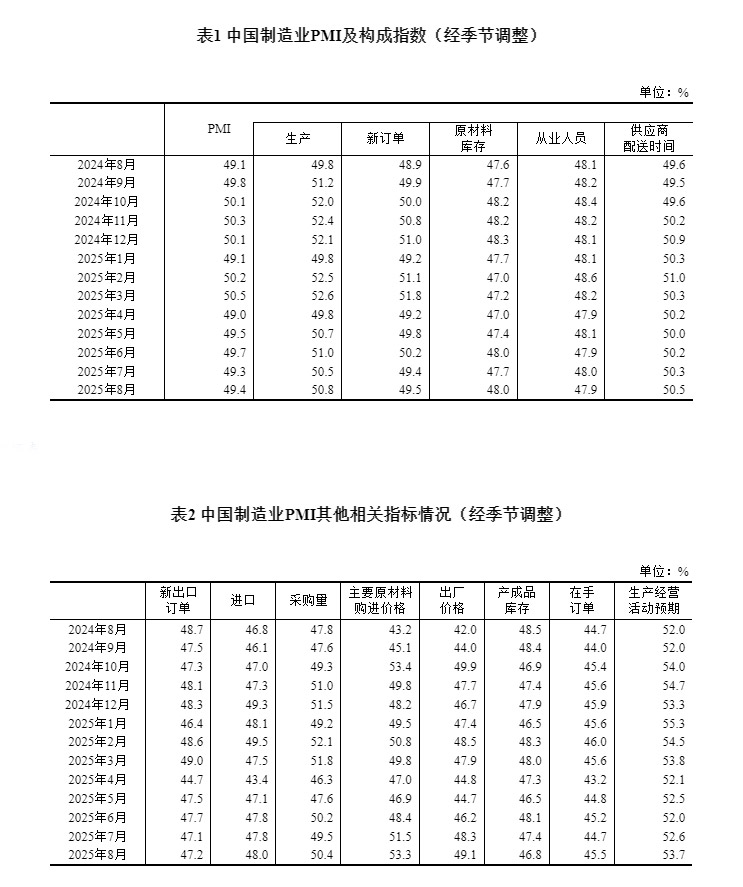 国家统计局：8月PMI为49.4% 比上月上升0.1个百分点