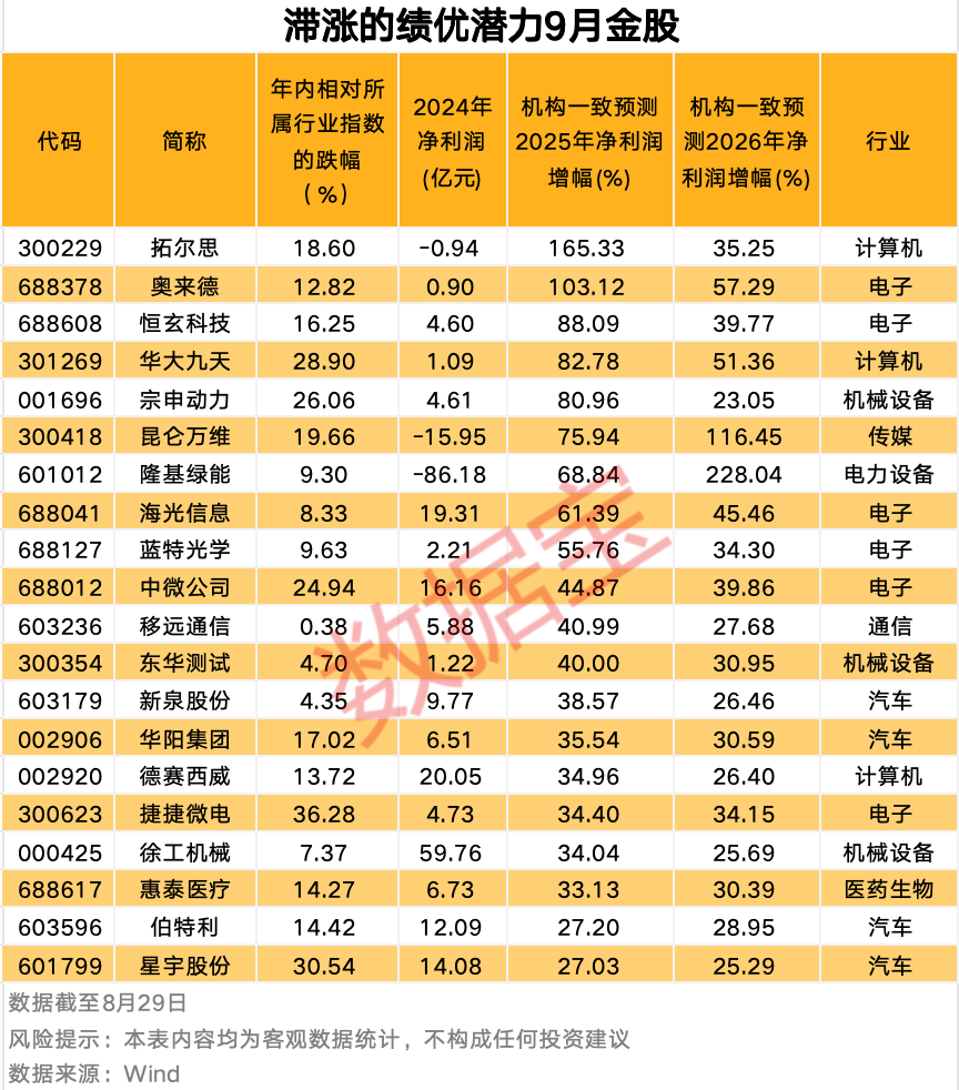 绩优滞涨潜力股出炉 仅20只！（附名单）