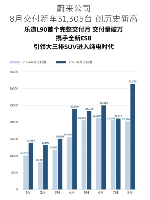 比亚迪8月销量停滞不前 新势力交付量分化凸显纯电上升趋势
