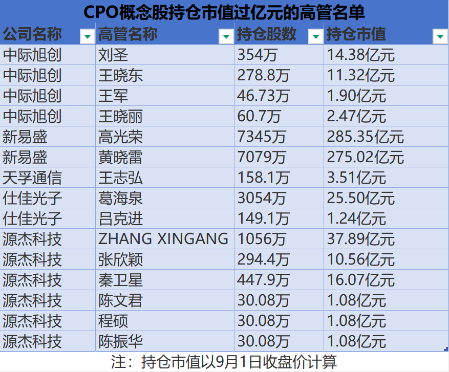 CPO造富盛宴：8家公司股价翻倍 有实控人身家暴增330亿 批量生产千万富翁