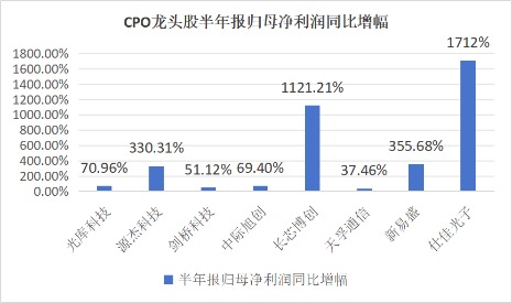 CPO造富盛宴：8家公司股价翻倍 有实控人身家暴增330亿 批量生产千万富翁