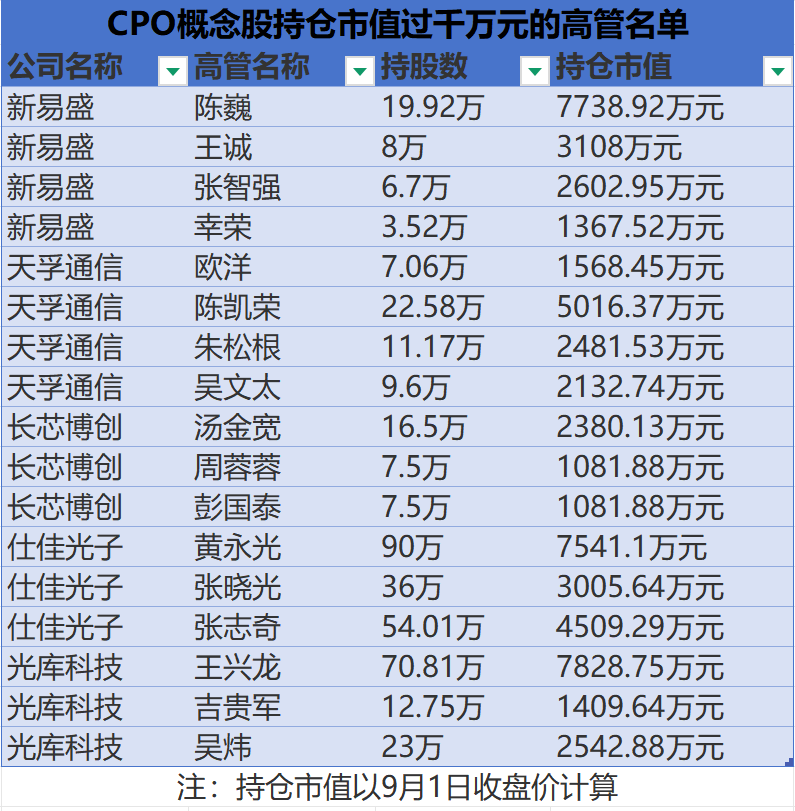 CPO造富盛宴：8家公司股价翻倍 有实控人身家暴增330亿 批量生产千万富翁