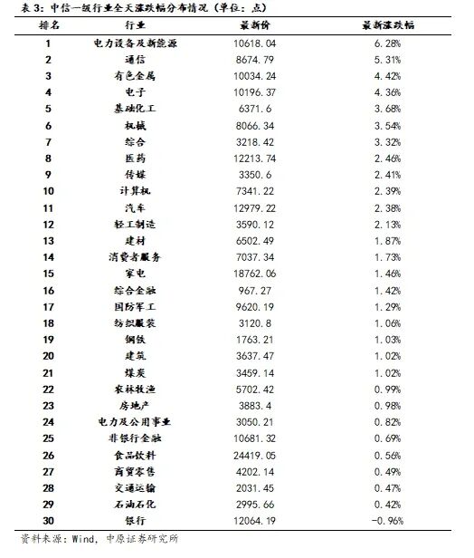 中原证券：全球流动性预期宽松 预计短期市场以稳步震荡上行为主