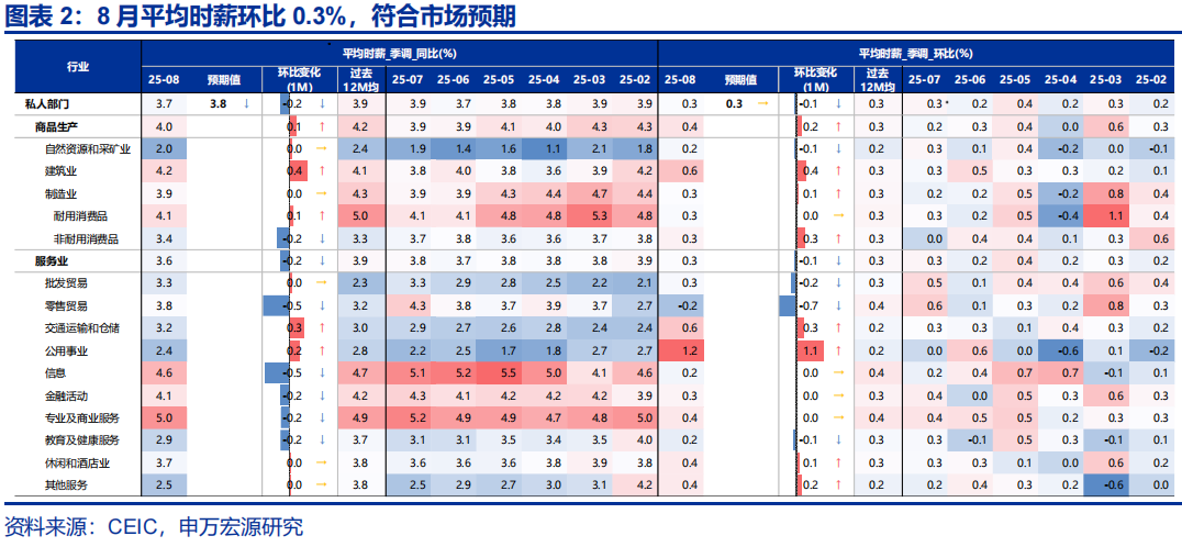 申万宏源：美国8月非农数据全面“遇冷” 降息预期大幅升温