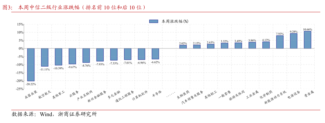 浙商证券：慢牛途中波动未完 逢低增配、调整结构
