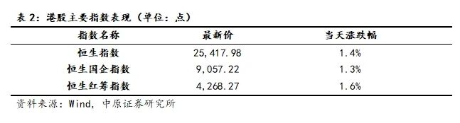 中原证券：全球流动性预期宽松 预计短期市场以稳步震荡上行为主