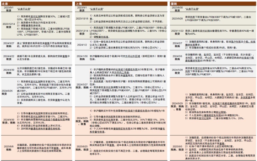 中金：深圳出台楼市新政 此前北上新政对住房销量有一定提振