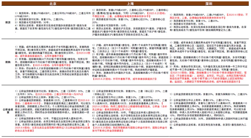 中金：深圳出台楼市新政 此前北上新政对住房销量有一定提振