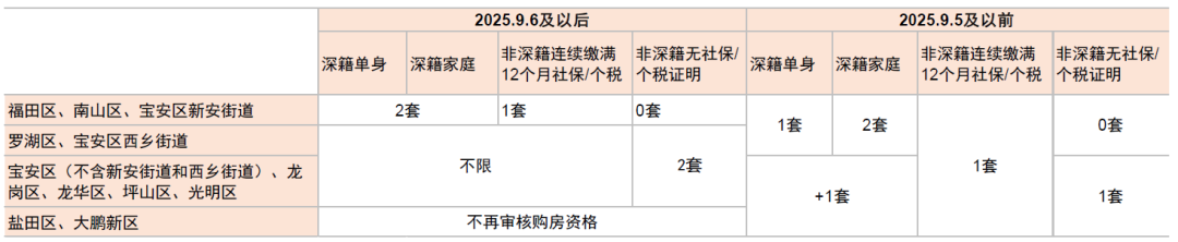 中金：深圳出台楼市新政 此前北上新政对住房销量有一定提振