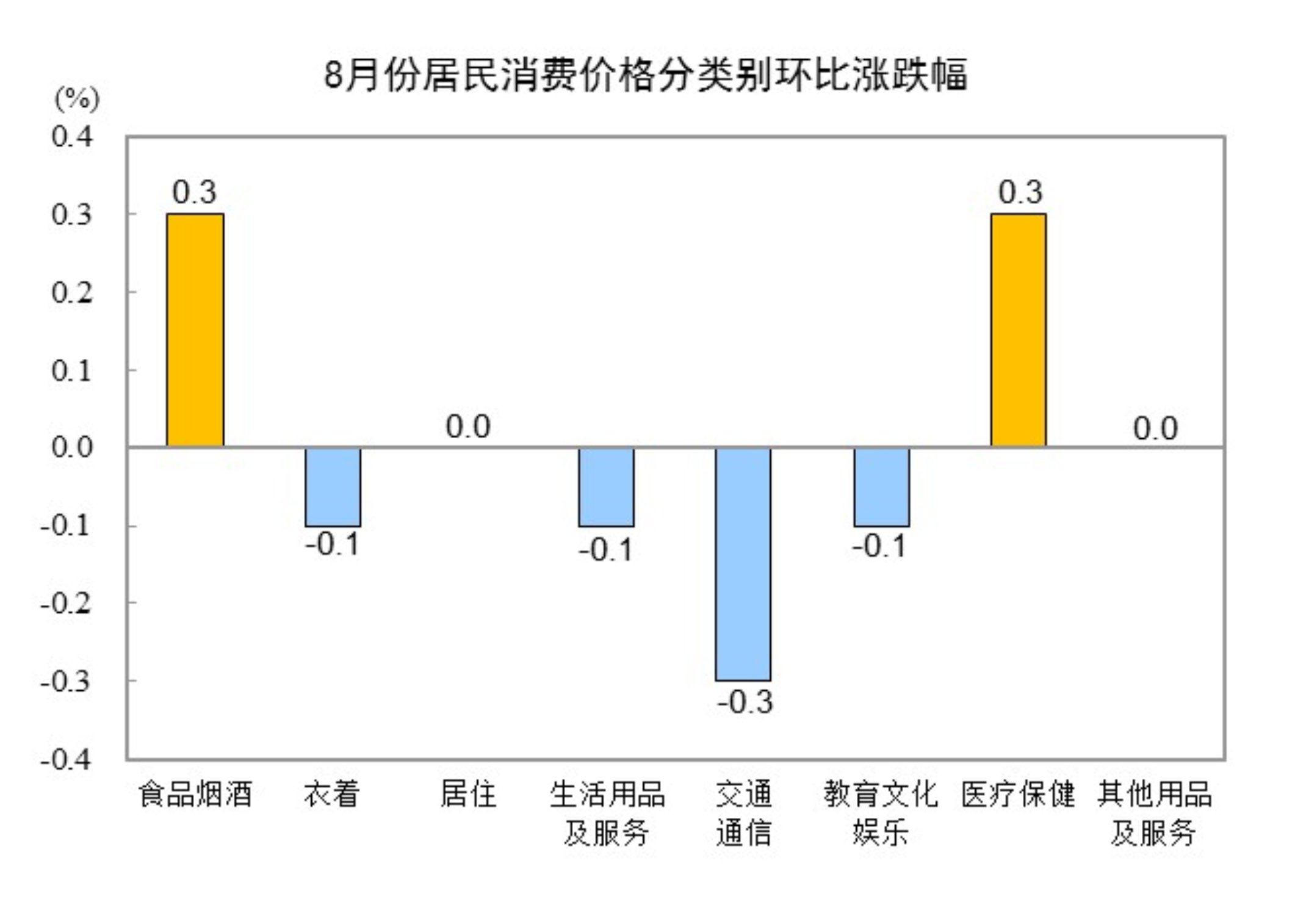 国家统计局：8月CPI同比下降0.4% PPI同比下降2.9%
