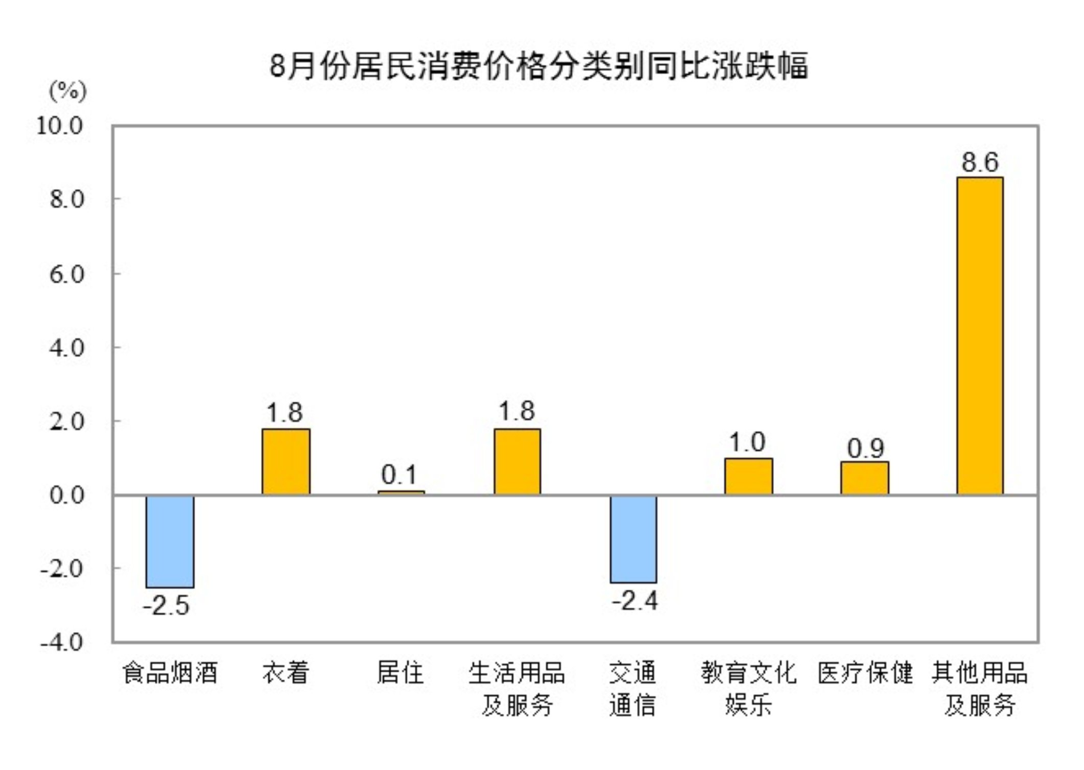 国家统计局：8月CPI同比下降0.4% PPI同比下降2.9%