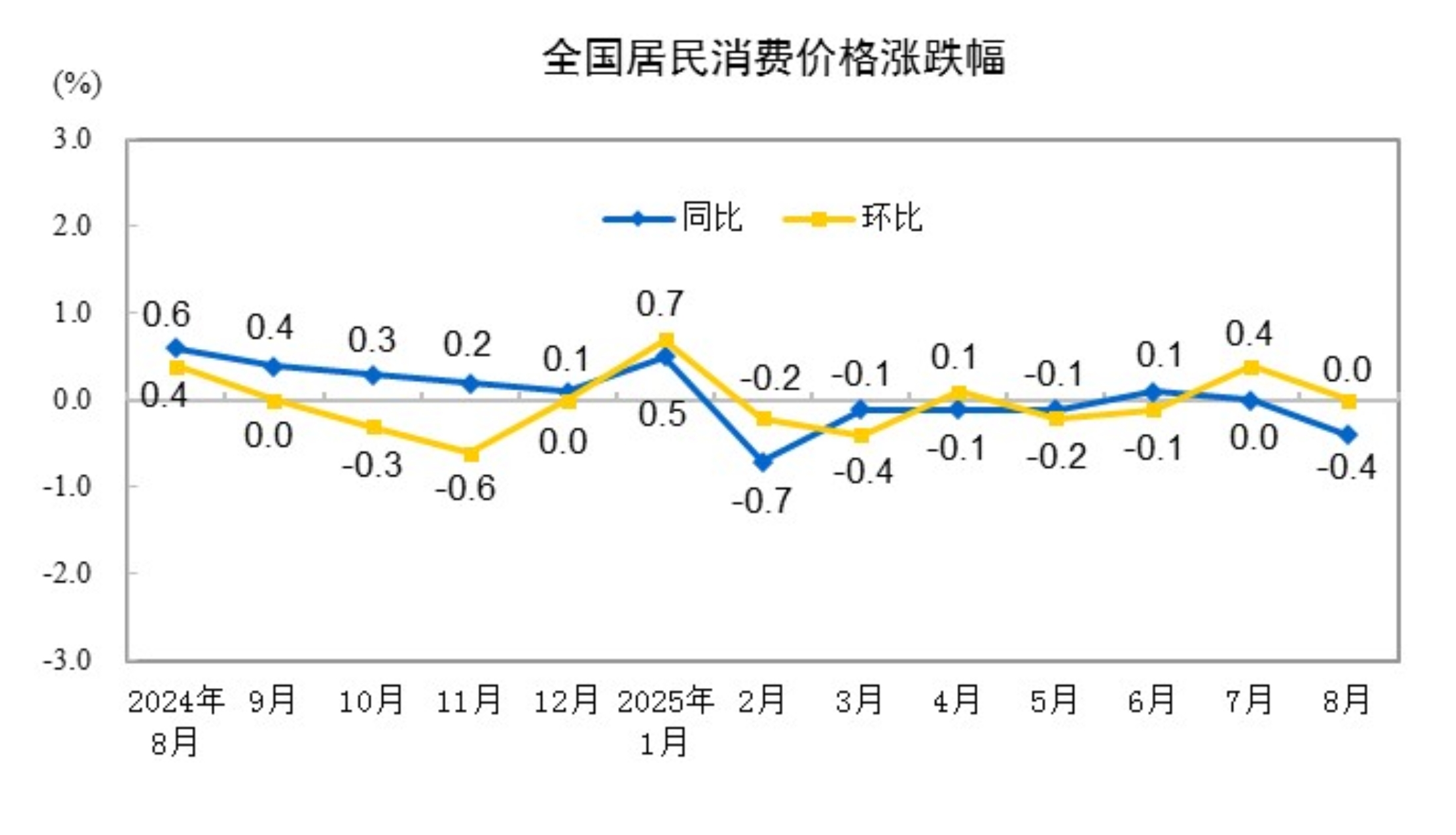 国家统计局：8月CPI同比下降0.4% PPI同比下降2.9%