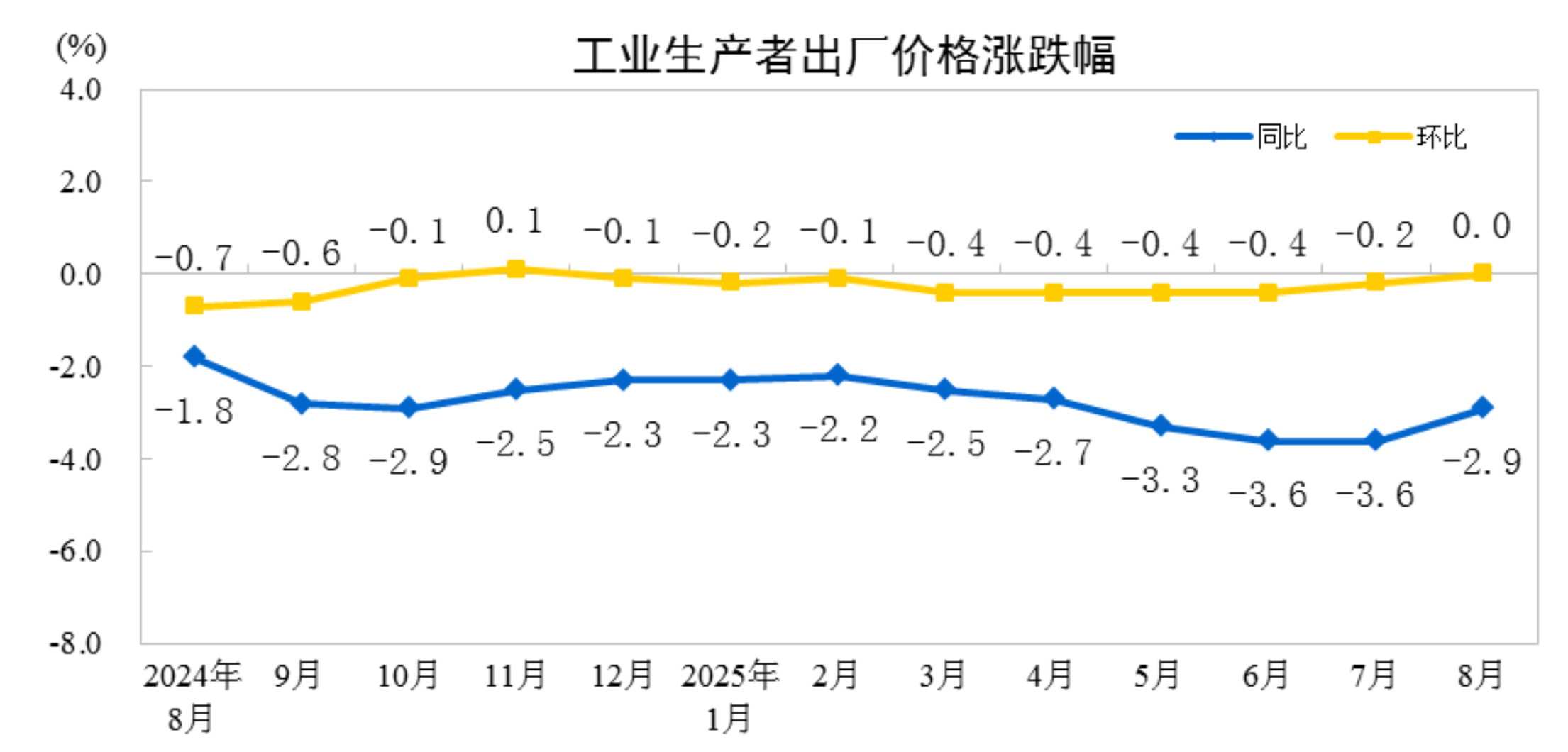 国家统计局：8月CPI同比下降0.4% PPI同比下降2.9%