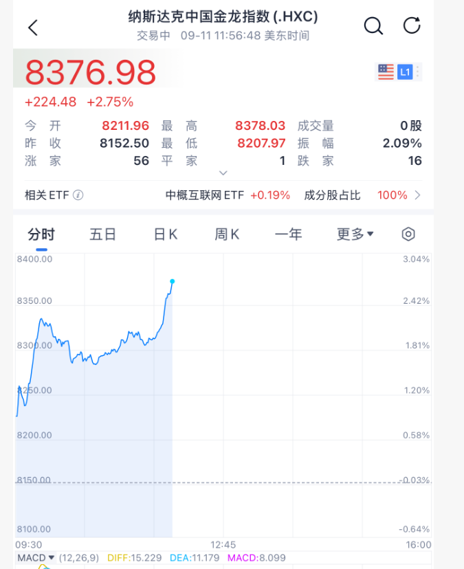 就业与通胀数据引爆降息预期 美股全线大涨 中概股暴涨！