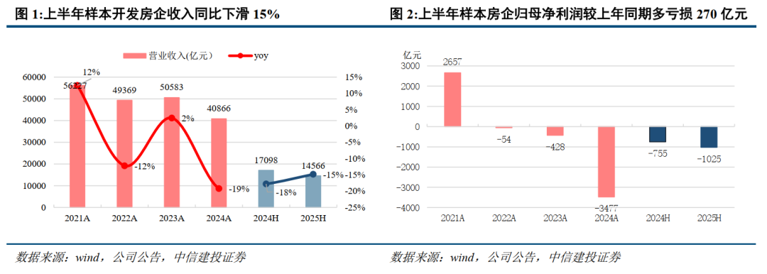 中信建投：优质房企业绩率先企稳 房企拿地信心明显提升