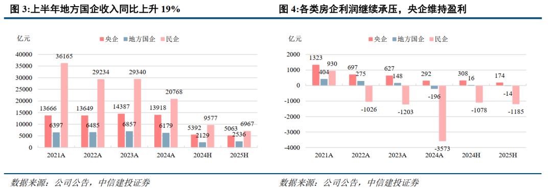 中信建投：优质房企业绩率先企稳 房企拿地信心明显提升