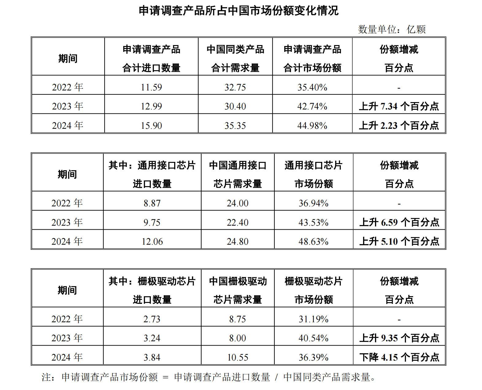 美国芯片巨头三年降价一半 中国企业陷入“被动跟跌” 困境