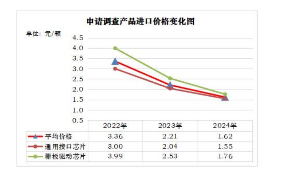 美国芯片巨头三年降价一半 中国企业陷入“被动跟跌” 困境