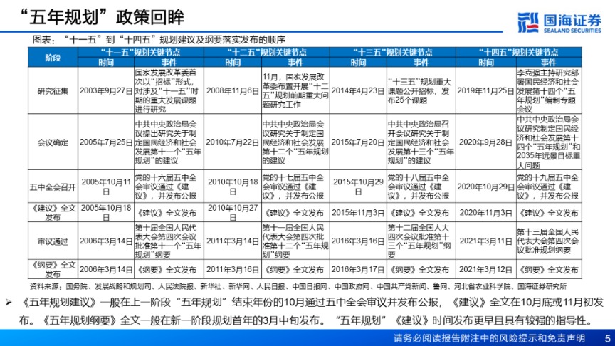 国海证券：如何布局“十五五”规划的投资机会
