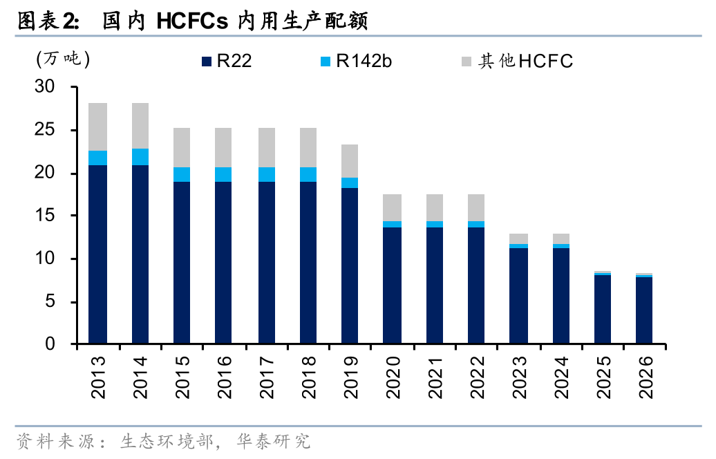 华泰证券：制冷剂2026年配额征求稿公示 供需或延续偏紧