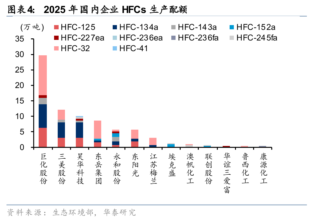 华泰证券：制冷剂2026年配额征求稿公示 供需或延续偏紧