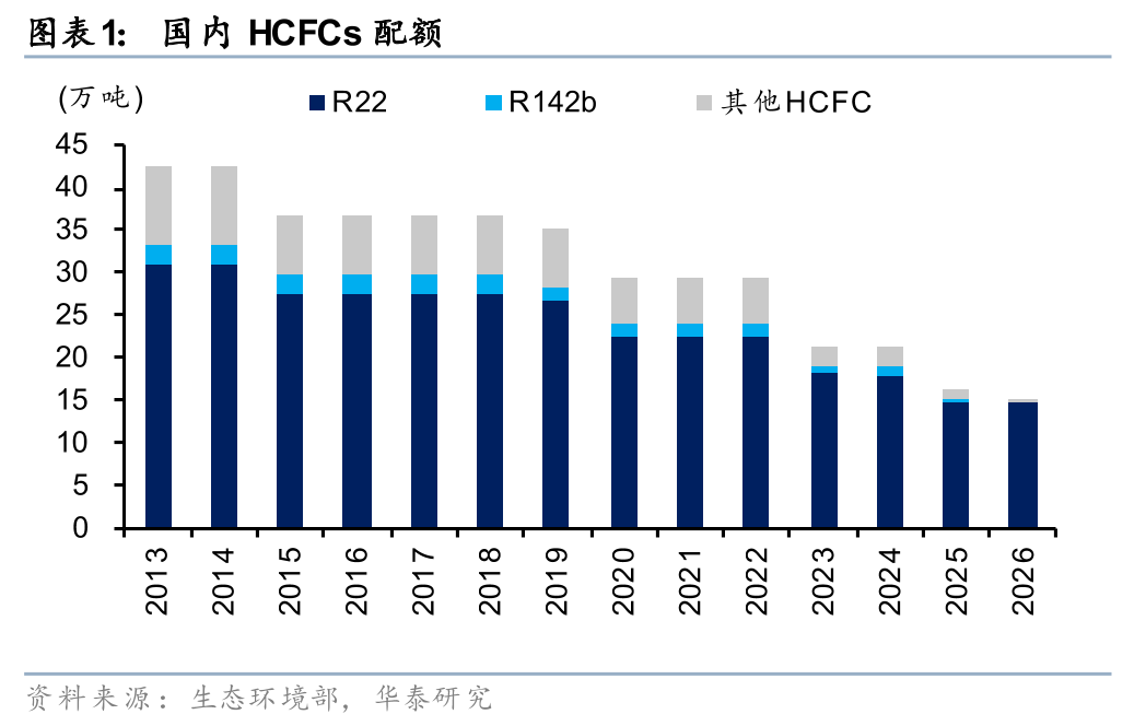 华泰证券：制冷剂2026年配额征求稿公示 供需或延续偏紧