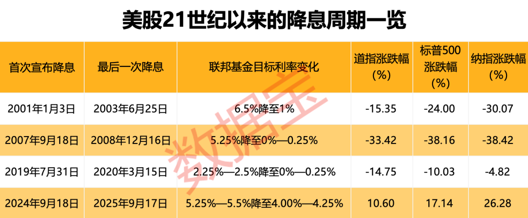 25个基点！美联储降息了 然后呢？历次降息后各类资产表现真相
