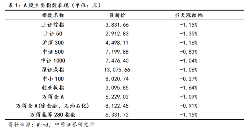 中原策略：防御行业领涨 A股宽幅震荡