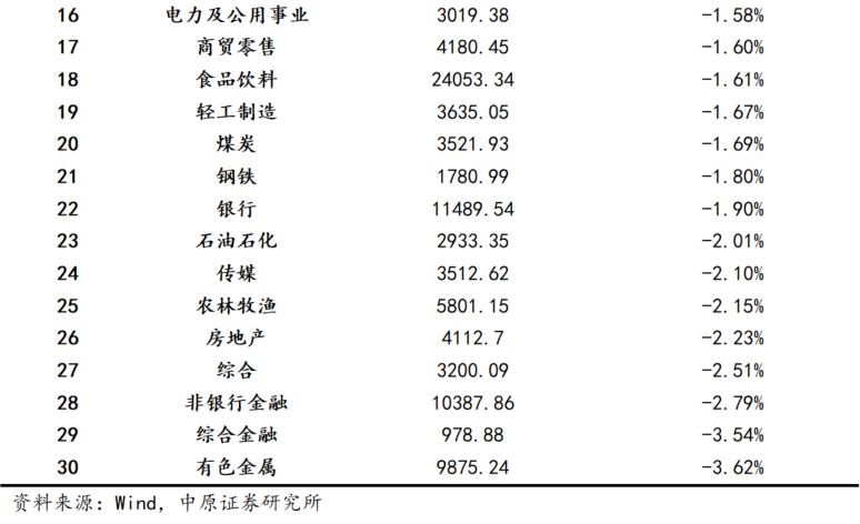 中原策略：防御行业领涨 A股宽幅震荡