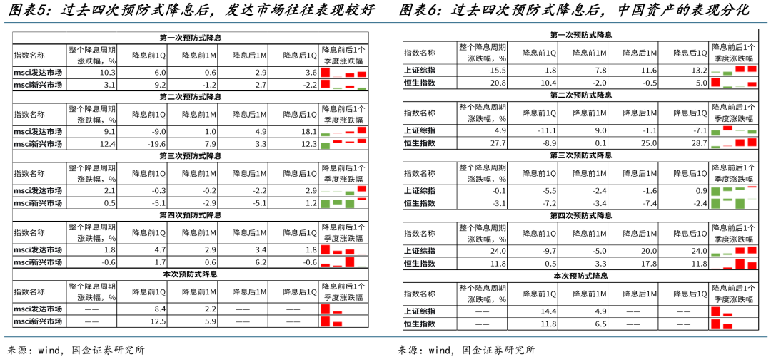 国金策略：降息后正在开启新的场景转换 两类机会可以关注