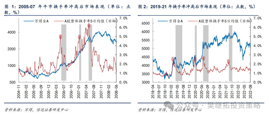 信达策略：牛市震荡期前后的风格变化