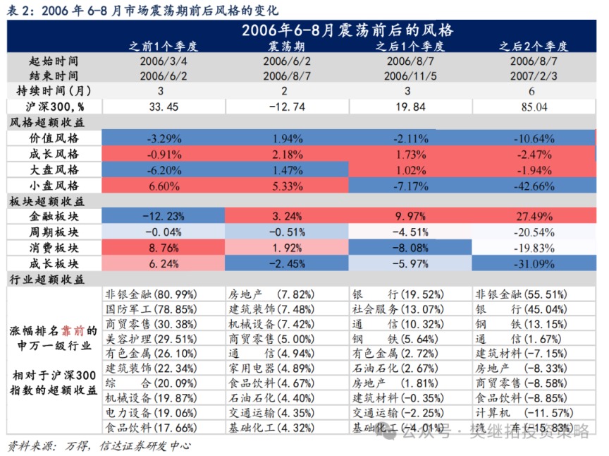 信达策略：牛市震荡期前后的风格变化