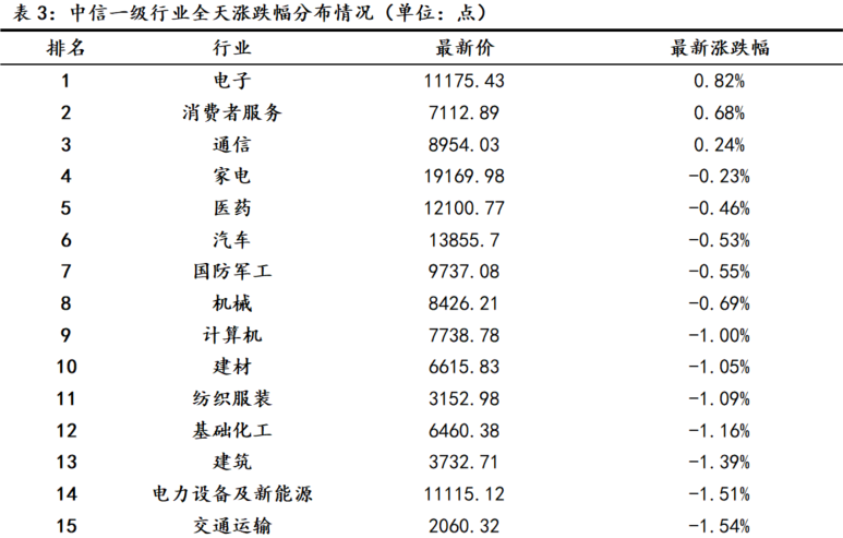 中原策略：防御行业领涨 A股宽幅震荡