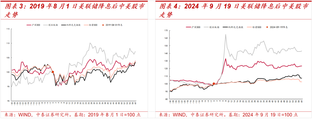 中泰策略：中美缓和与美联储降息对A股中期走势影响几何？