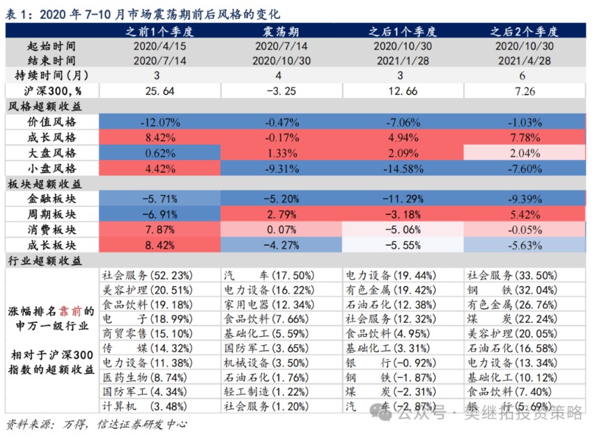 信达策略：牛市震荡期前后的风格变化
